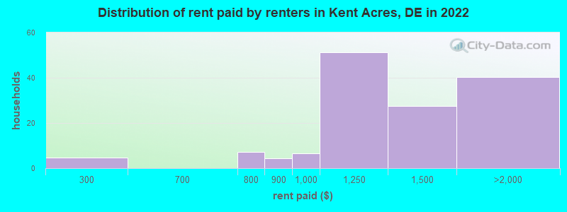 Distribution of rent paid by renters in Kent Acres, DE in 2022