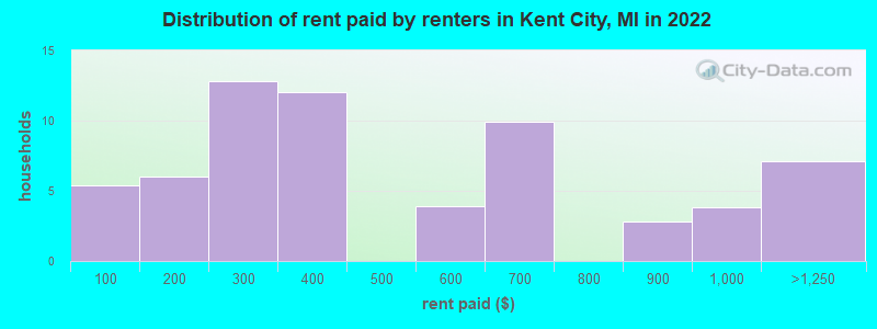 Distribution of rent paid by renters in Kent City, MI in 2022