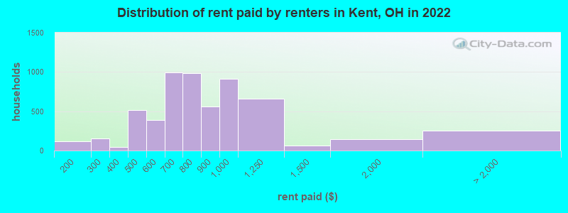 Distribution of rent paid by renters in Kent, OH in 2022