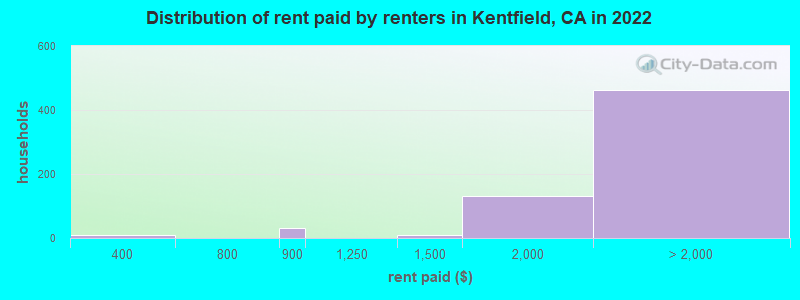 Distribution of rent paid by renters in Kentfield, CA in 2022