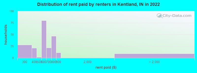 Distribution of rent paid by renters in Kentland, IN in 2022