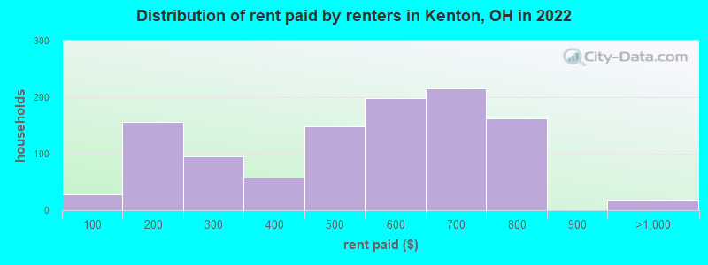 Distribution of rent paid by renters in Kenton, OH in 2022