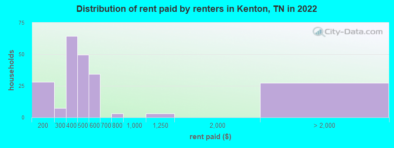 Distribution of rent paid by renters in Kenton, TN in 2022