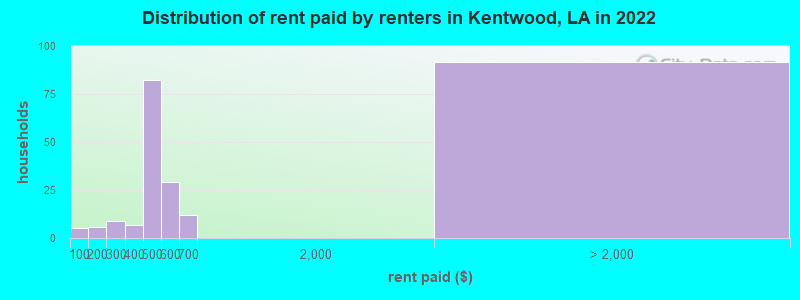 Distribution of rent paid by renters in Kentwood, LA in 2022