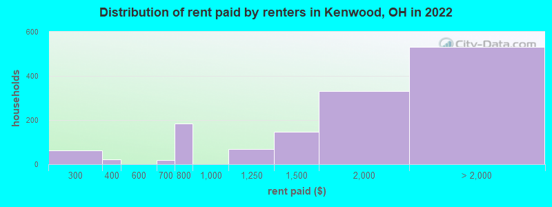 Distribution of rent paid by renters in Kenwood, OH in 2022