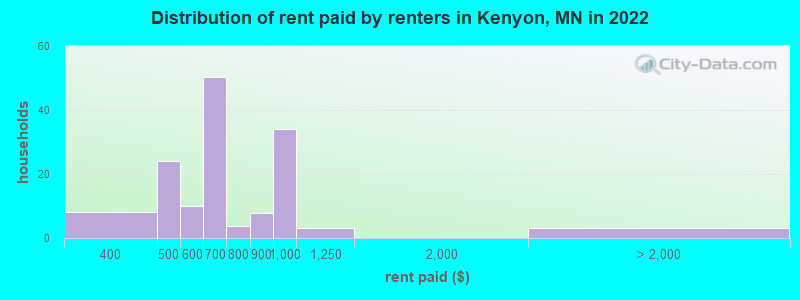 Distribution of rent paid by renters in Kenyon, MN in 2022