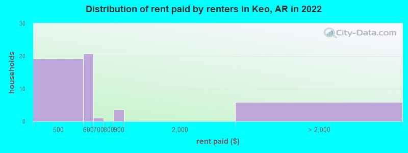 Distribution of rent paid by renters in Keo, AR in 2022