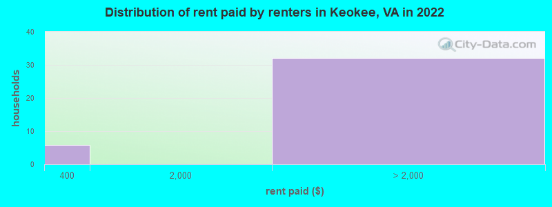 Distribution of rent paid by renters in Keokee, VA in 2022