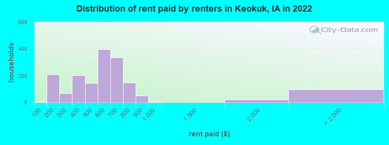 Distribution of rent paid by renters in Keokuk, IA in 2022
