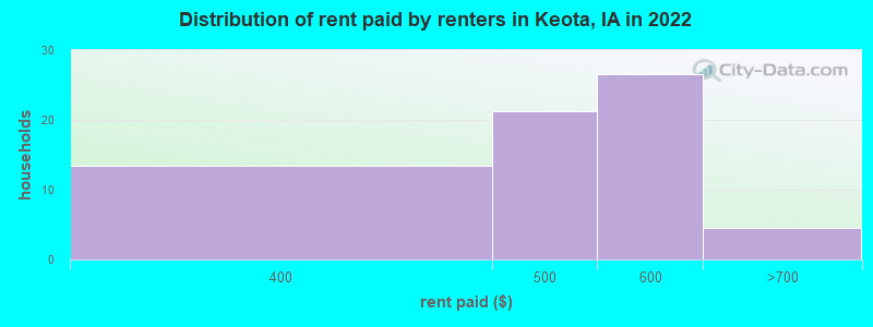 Distribution of rent paid by renters in Keota, IA in 2022