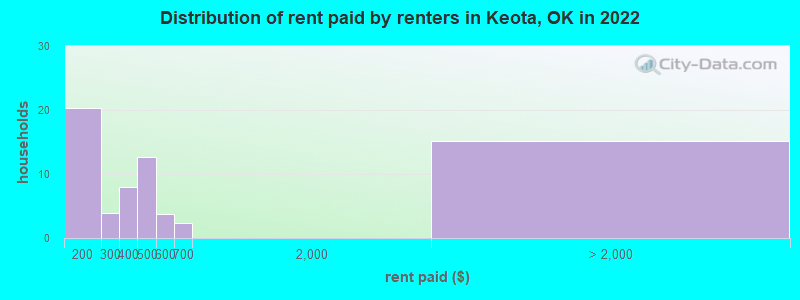 Distribution of rent paid by renters in Keota, OK in 2022