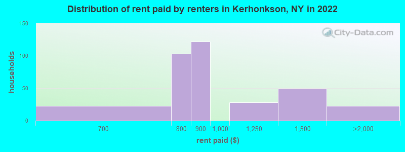 Distribution of rent paid by renters in Kerhonkson, NY in 2022