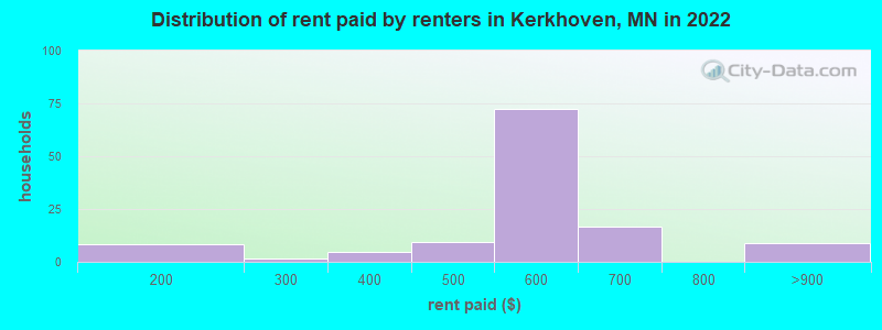 Distribution of rent paid by renters in Kerkhoven, MN in 2022