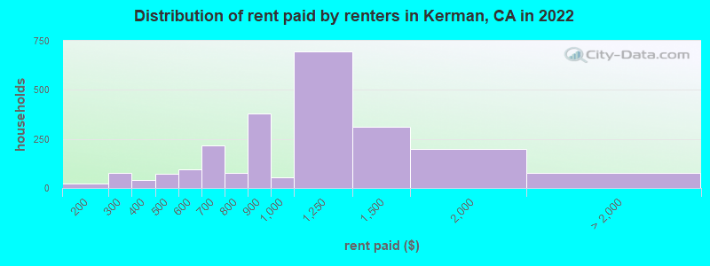Distribution of rent paid by renters in Kerman, CA in 2022
