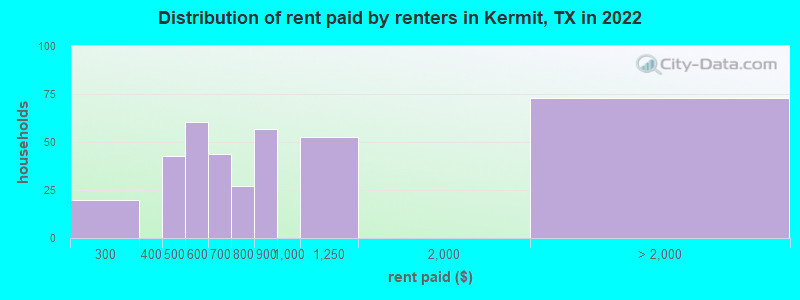 Distribution of rent paid by renters in Kermit, TX in 2022