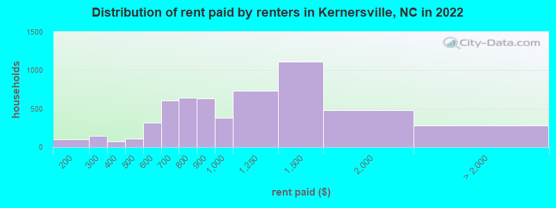 Distribution of rent paid by renters in Kernersville, NC in 2022