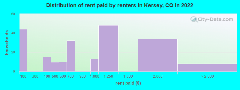 Distribution of rent paid by renters in Kersey, CO in 2022