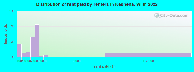 Distribution of rent paid by renters in Keshena, WI in 2022