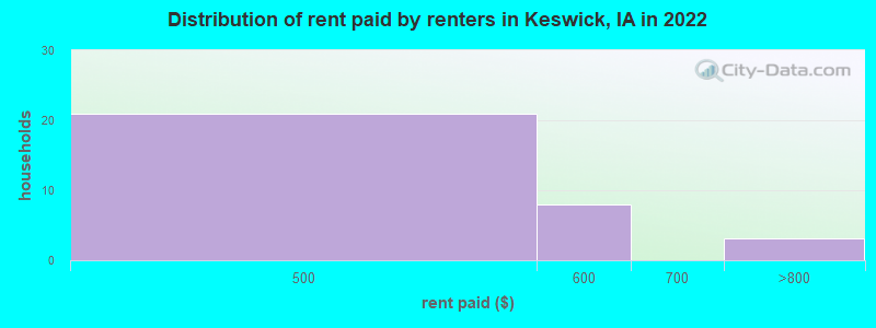 Distribution of rent paid by renters in Keswick, IA in 2022