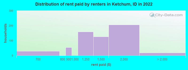 Distribution of rent paid by renters in Ketchum, ID in 2022