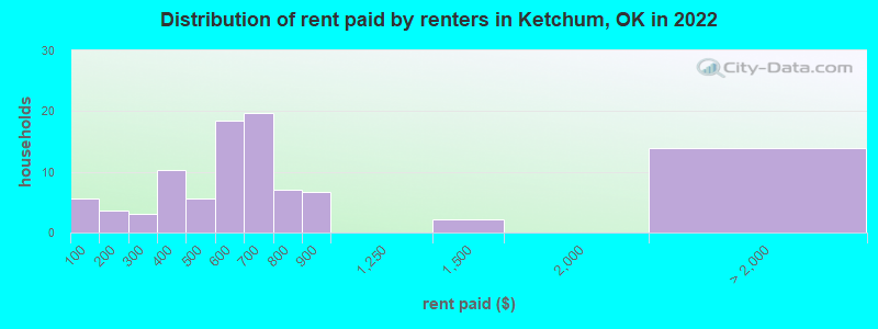 Distribution of rent paid by renters in Ketchum, OK in 2022