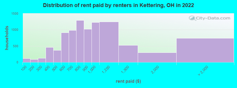 Distribution of rent paid by renters in Kettering, OH in 2022