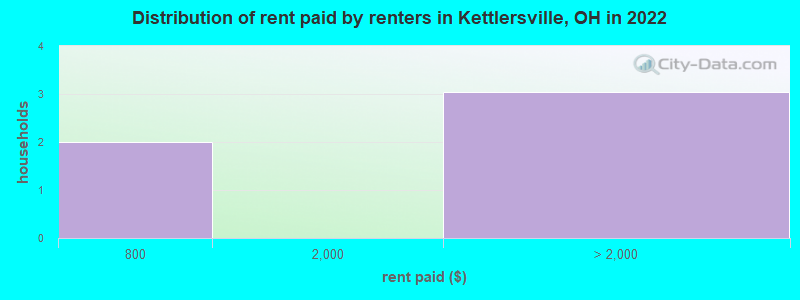 Distribution of rent paid by renters in Kettlersville, OH in 2022