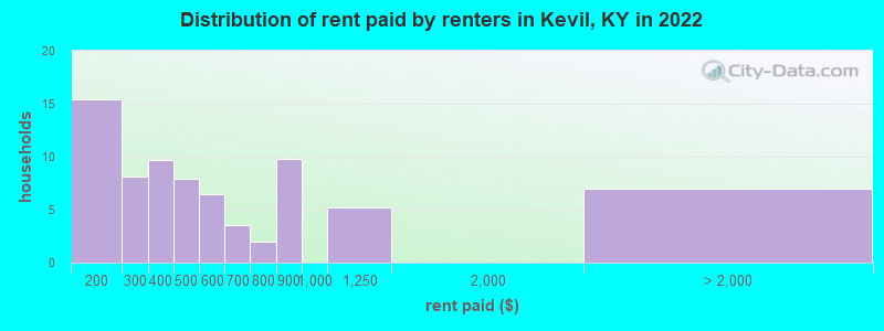 Distribution of rent paid by renters in Kevil, KY in 2022