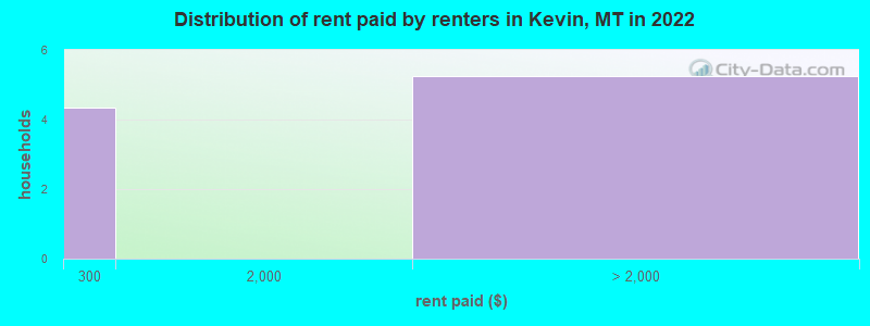 Distribution of rent paid by renters in Kevin, MT in 2022