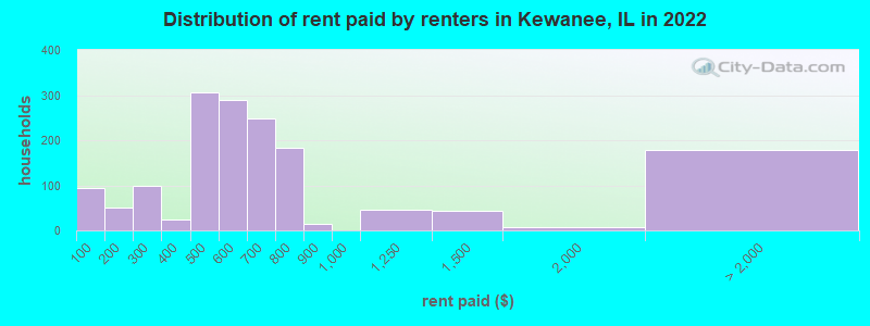 Distribution of rent paid by renters in Kewanee, IL in 2022
