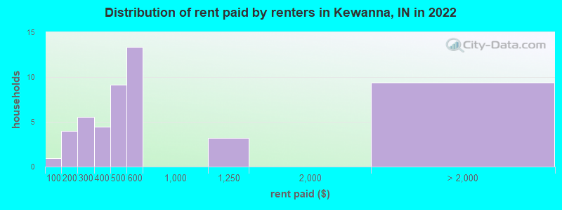 Distribution of rent paid by renters in Kewanna, IN in 2022