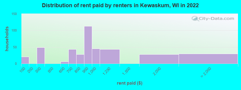 Distribution of rent paid by renters in Kewaskum, WI in 2022