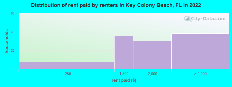 Distribution of rent paid by renters in Key Colony Beach, FL in 2022