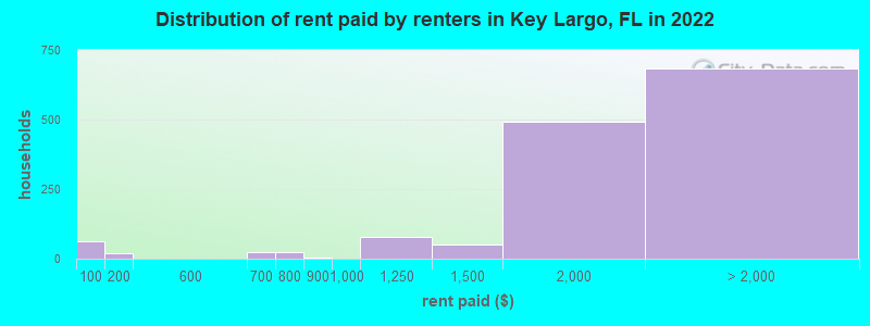 Distribution of rent paid by renters in Key Largo, FL in 2022