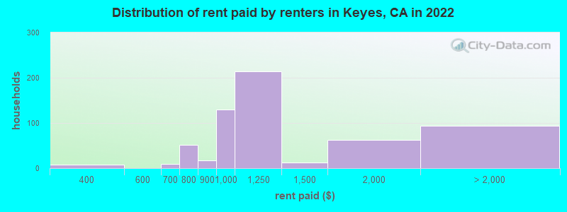 Distribution of rent paid by renters in Keyes, CA in 2022