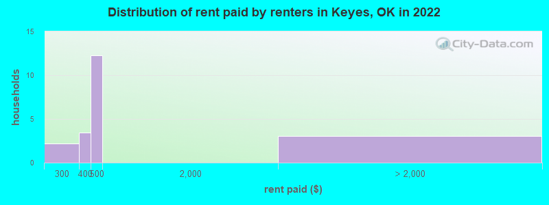 Distribution of rent paid by renters in Keyes, OK in 2022