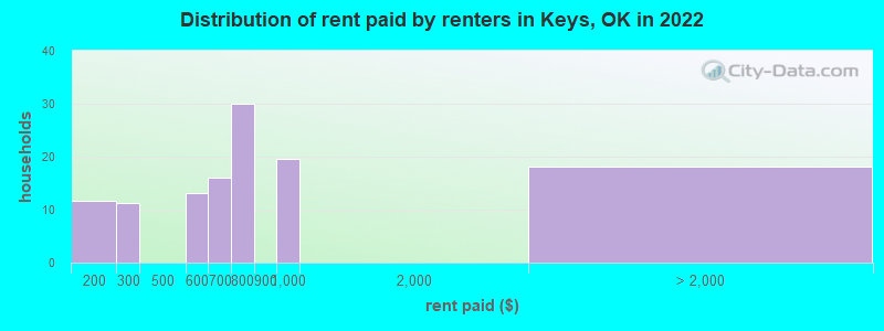 Distribution of rent paid by renters in Keys, OK in 2022
