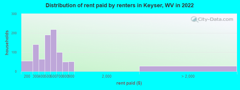 Distribution of rent paid by renters in Keyser, WV in 2022