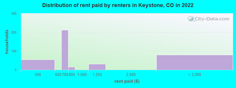 Distribution of rent paid by renters in Keystone, CO in 2022