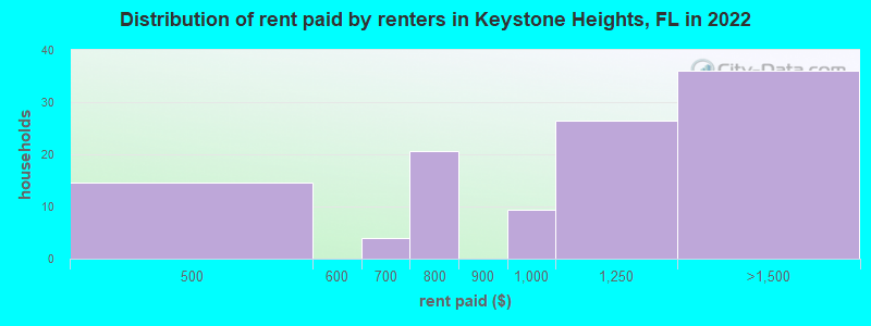 Distribution of rent paid by renters in Keystone Heights, FL in 2022