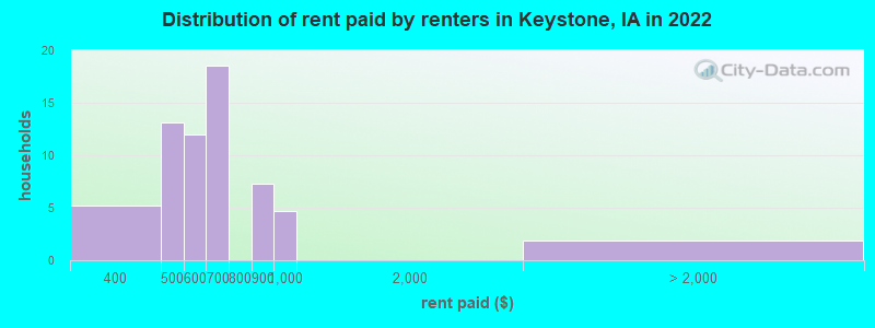 Distribution of rent paid by renters in Keystone, IA in 2022