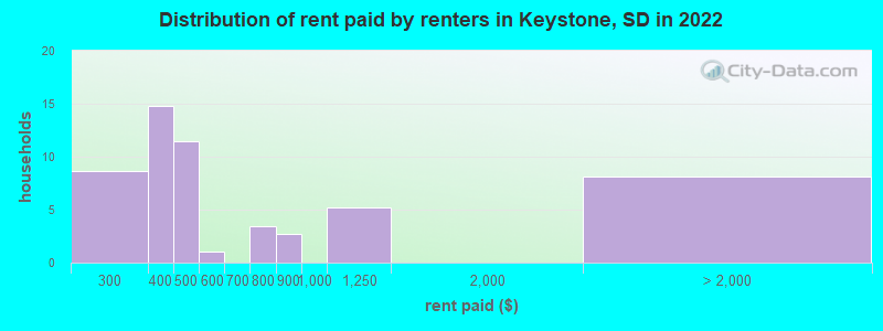 Distribution of rent paid by renters in Keystone, SD in 2022