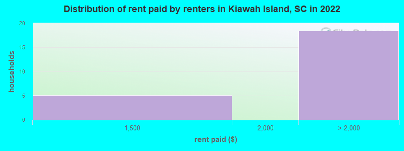 Distribution of rent paid by renters in Kiawah Island, SC in 2022