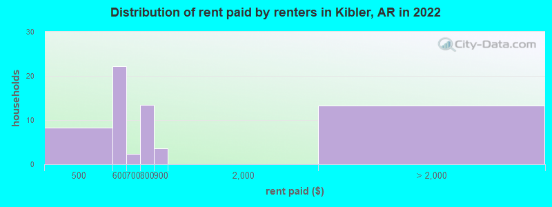 Distribution of rent paid by renters in Kibler, AR in 2022