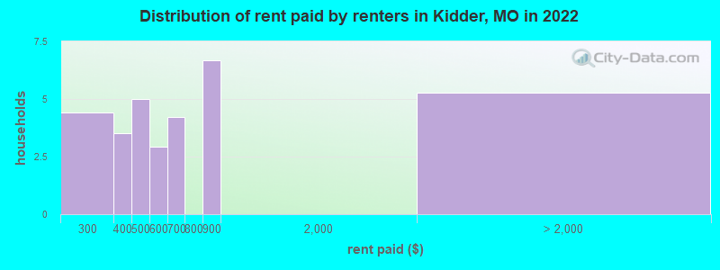 Distribution of rent paid by renters in Kidder, MO in 2022