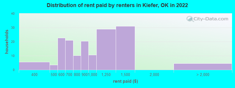 Distribution of rent paid by renters in Kiefer, OK in 2022