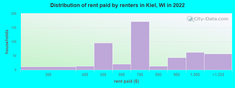Distribution of rent paid by renters in Kiel, WI in 2022