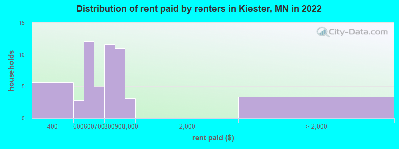 Distribution of rent paid by renters in Kiester, MN in 2022