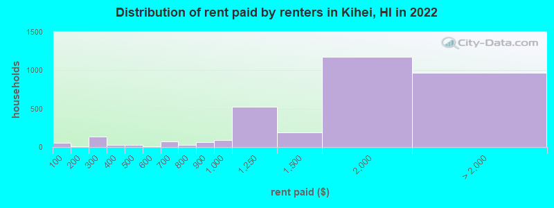 Distribution of rent paid by renters in Kihei, HI in 2022