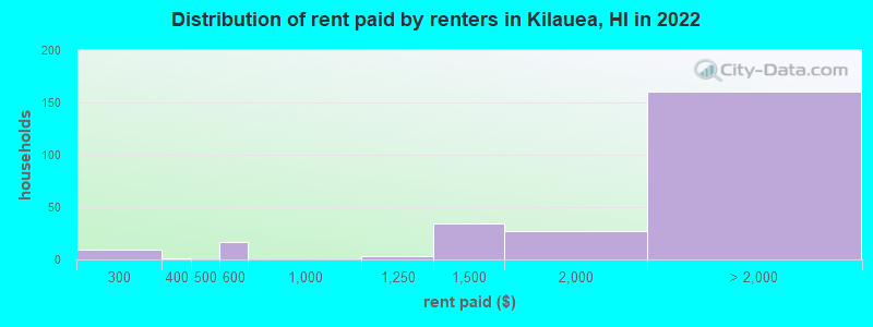 Distribution of rent paid by renters in Kilauea, HI in 2022